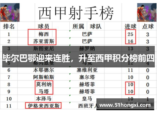 毕尔巴鄂迎来连胜，升至西甲积分榜前四